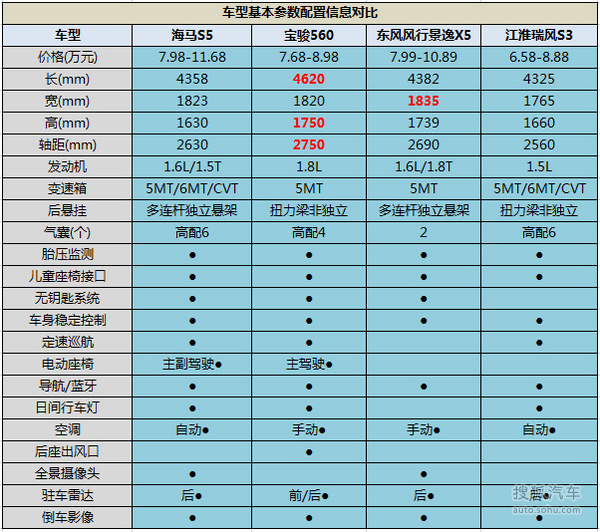 正文  下表中,我们通过对海马s5/宝骏560/东风风行景逸x5/江淮瑞风s3