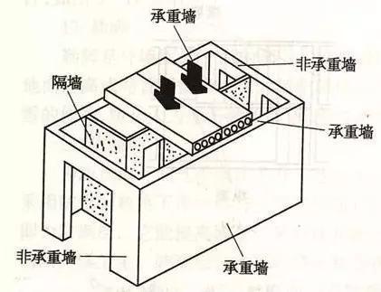 从整体上来说,在砖混结构的房屋中,所有墙体都是承重墙,框架结构的