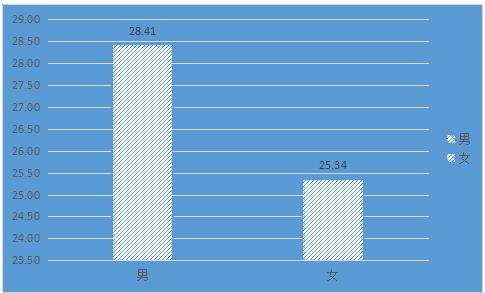 綠瘦體重研究動態:國民身體形態指數下降