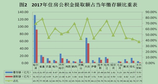 黑龙江省发布2017年度住房公积金报告 全年提