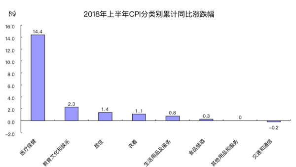 2018年上半年黑龙江省CPI温和上涨 食品价格