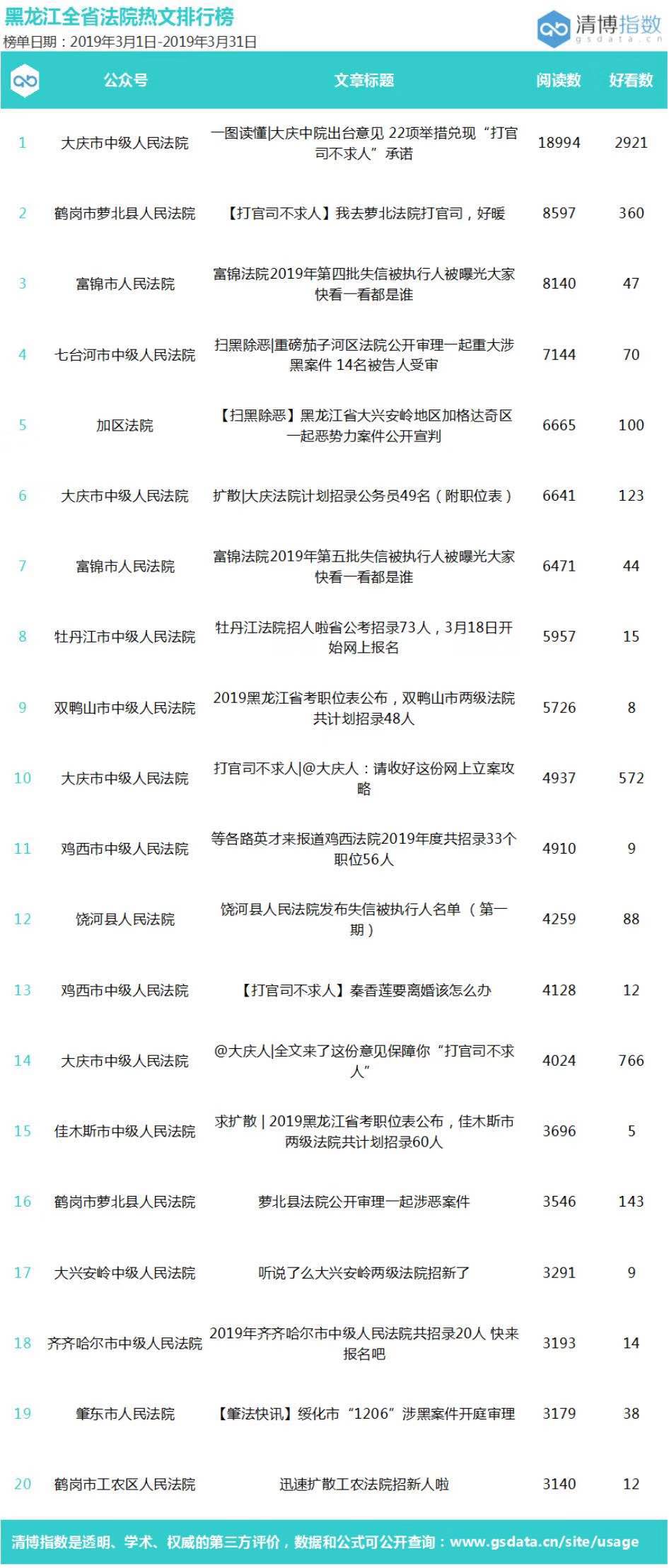 2019xp系统排行榜_榜单第3期|黑龙江法院系统官方微信2019年3月排行榜发布