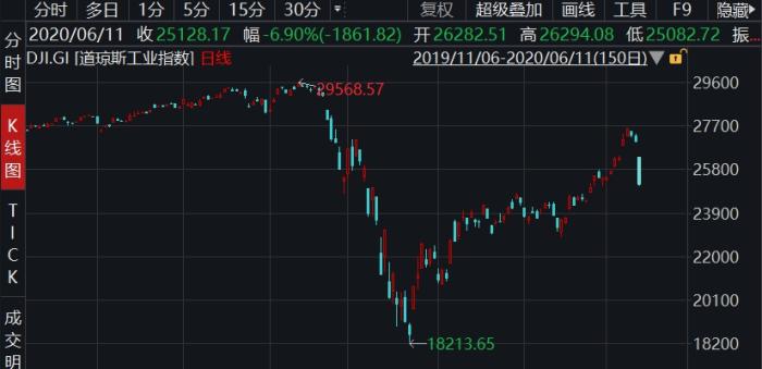 道琼斯工业指数日k线走势图.