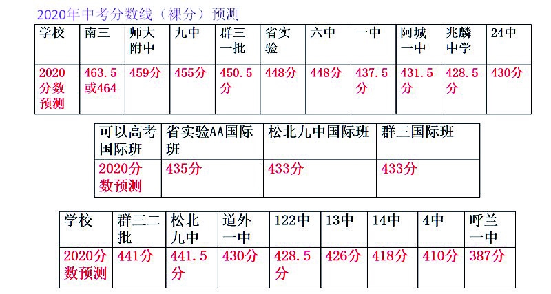 报8月4日讯 8月3日,哈尔滨市教育局发布了九区考生的中考总成绩位次表