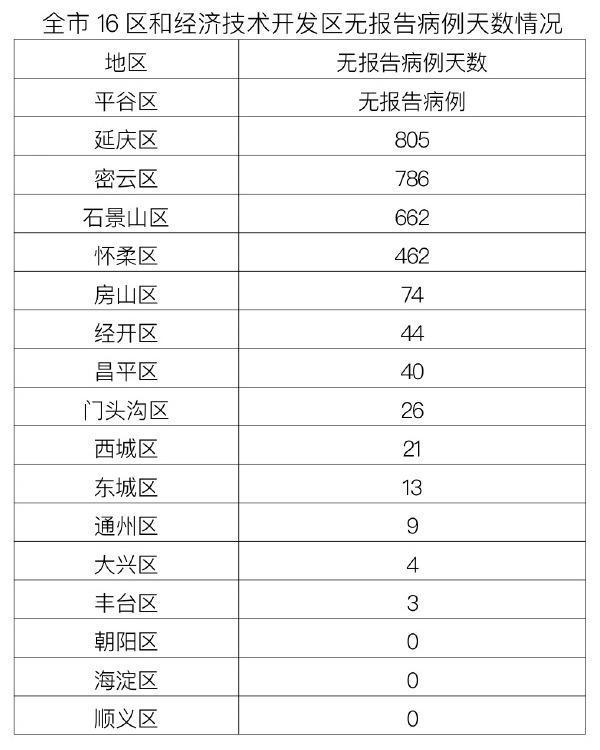 北京昨日新增本土91均是集中隔离者